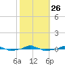  tide chart for Tuesday, October 26, 2021