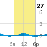  tide chart for Wednesday, October 27, 2021