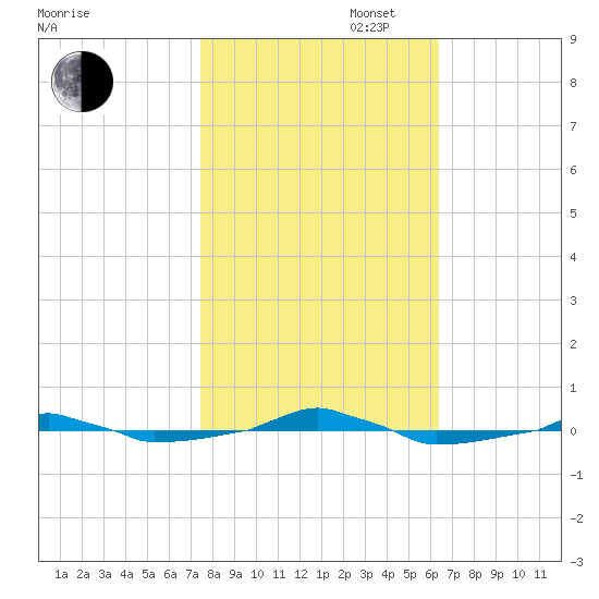  tide chart for Thursday, October 28, 2021