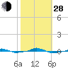  tide chart for Thursday, October 28, 2021