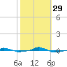  tide chart for Friday, October 29, 2021