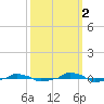  tide chart for Saturday, October 2, 2021