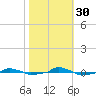  tide chart for Saturday, October 30, 2021