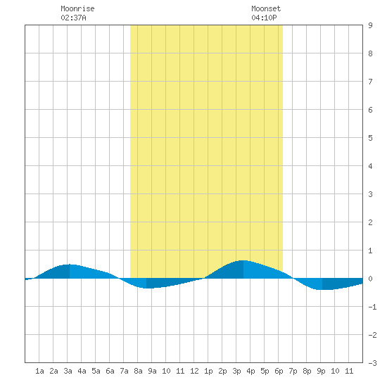  tide chart for Sunday, October 31, 2021