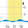  tide chart for Sunday, October 3, 2021