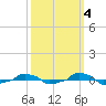  tide chart for Monday, October 4, 2021