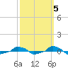  tide chart for Tuesday, October 5, 2021