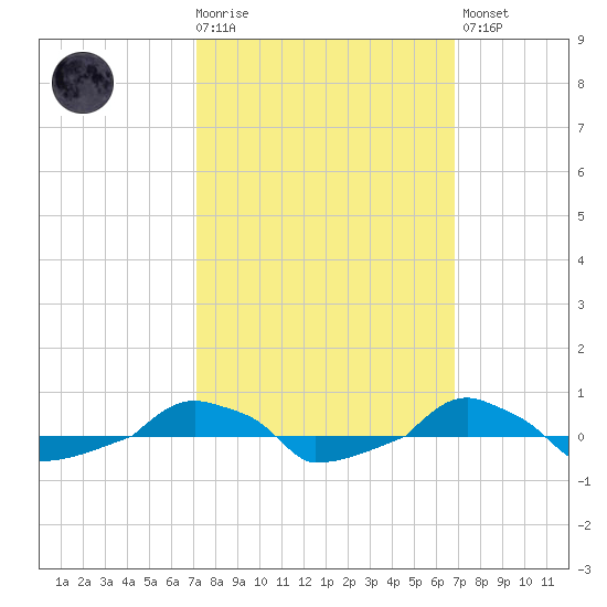  tide chart for Wednesday, October 6, 2021