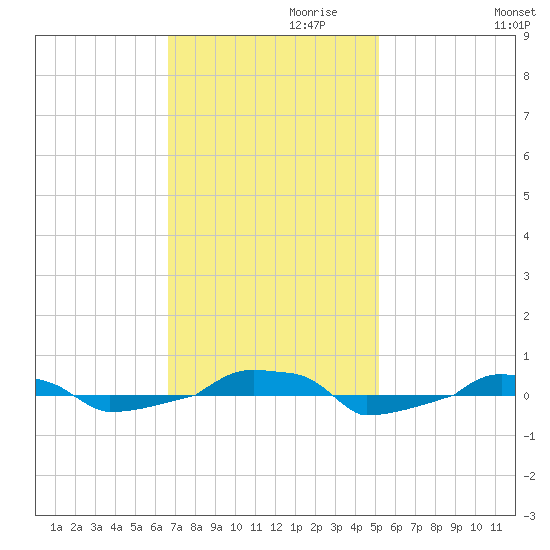  tide chart for Wednesday, November 10, 2021