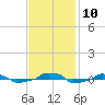  tide chart for Wednesday, November 10, 2021