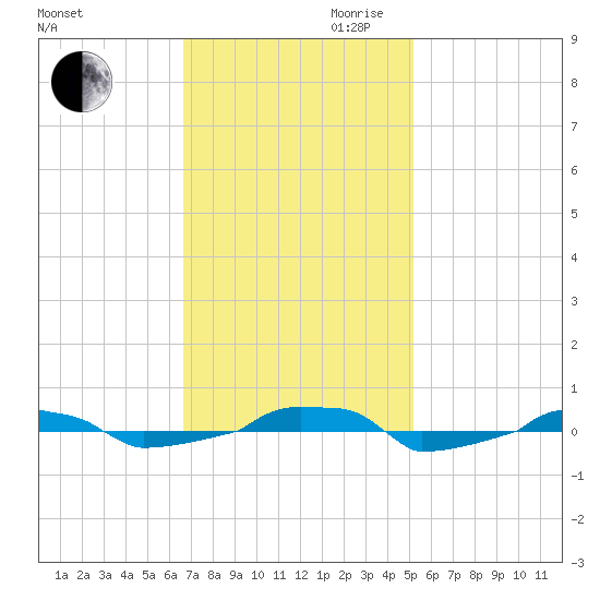  tide chart for Thursday, November 11, 2021