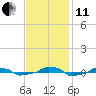  tide chart for Thursday, November 11, 2021