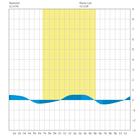  tide chart for Friday, November 12, 2021