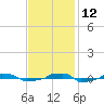  tide chart for Friday, November 12, 2021