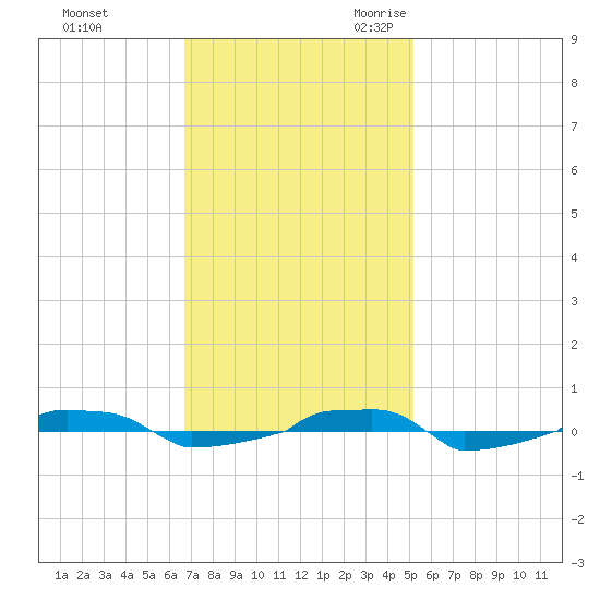  tide chart for Saturday, November 13, 2021