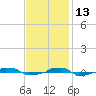  tide chart for Saturday, November 13, 2021
