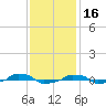  tide chart for Tuesday, November 16, 2021