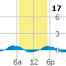  tide chart for Wednesday, November 17, 2021