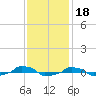  tide chart for Thursday, November 18, 2021