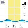  tide chart for Friday, November 19, 2021