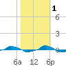  tide chart for Monday, November 1, 2021