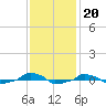  tide chart for Saturday, November 20, 2021
