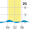  tide chart for Sunday, November 21, 2021