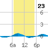  tide chart for Tuesday, November 23, 2021