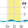  tide chart for Wednesday, November 24, 2021