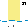  tide chart for Thursday, November 25, 2021