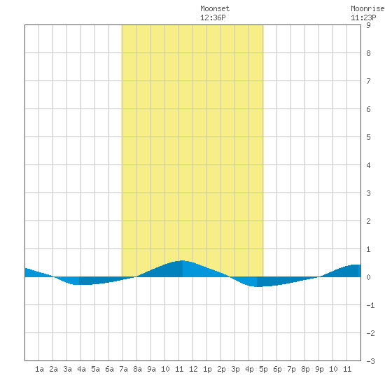  tide chart for Friday, November 26, 2021
