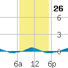  tide chart for Friday, November 26, 2021