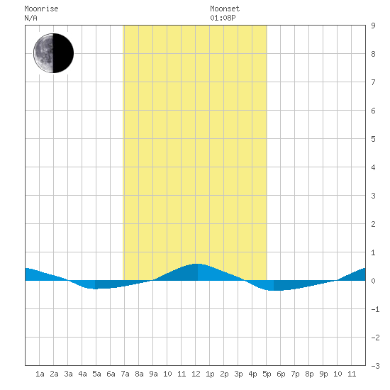  tide chart for Saturday, November 27, 2021