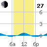  tide chart for Saturday, November 27, 2021