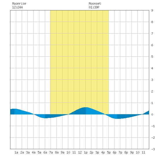  tide chart for Sunday, November 28, 2021