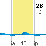  tide chart for Sunday, November 28, 2021