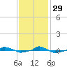  tide chart for Monday, November 29, 2021