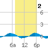  tide chart for Tuesday, November 2, 2021