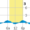  tide chart for Wednesday, November 3, 2021