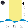  tide chart for Thursday, November 4, 2021