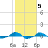  tide chart for Friday, November 5, 2021