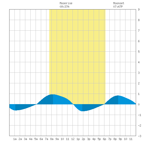  tide chart for Saturday, November 6, 2021