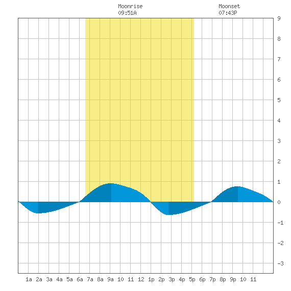  tide chart for Sunday, November 7, 2021