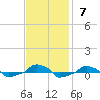  tide chart for Sunday, November 7, 2021