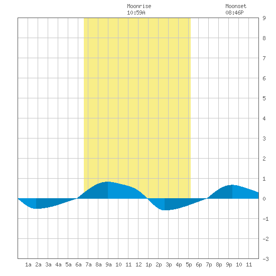 tide chart for Monday, November 8, 2021