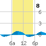 tide chart for Monday, November 8, 2021