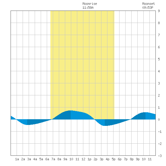  tide chart for Tuesday, November 9, 2021