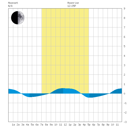  tide chart for Friday, December 10, 2021