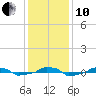  tide chart for Friday, December 10, 2021