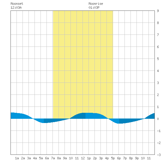  tide chart for Saturday, December 11, 2021